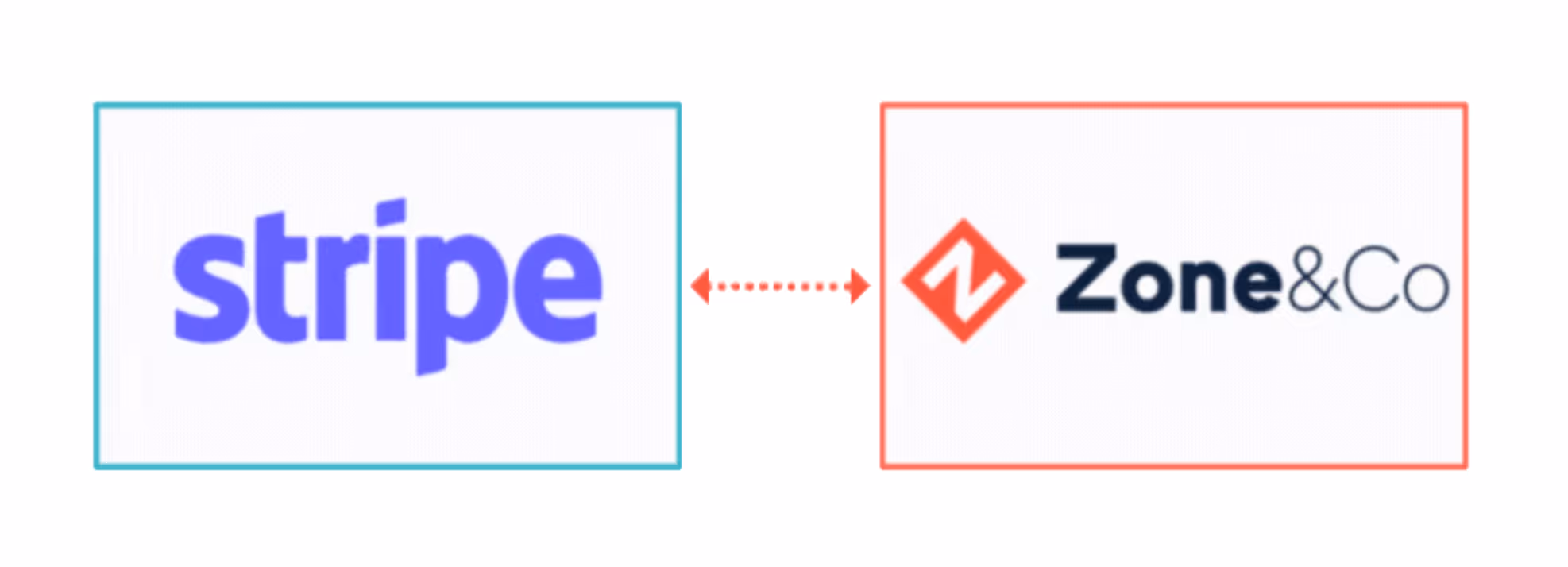 Diagram showing a bidirectional integration between Stripe and Zone & Co. The Stripe logo is on the left inside a blue-outlined box, connected by a dotted red two-way arrow to the Zone & Co logo on the right inside a red-outlined box, indicating data synchronization or integration between the two platforms.