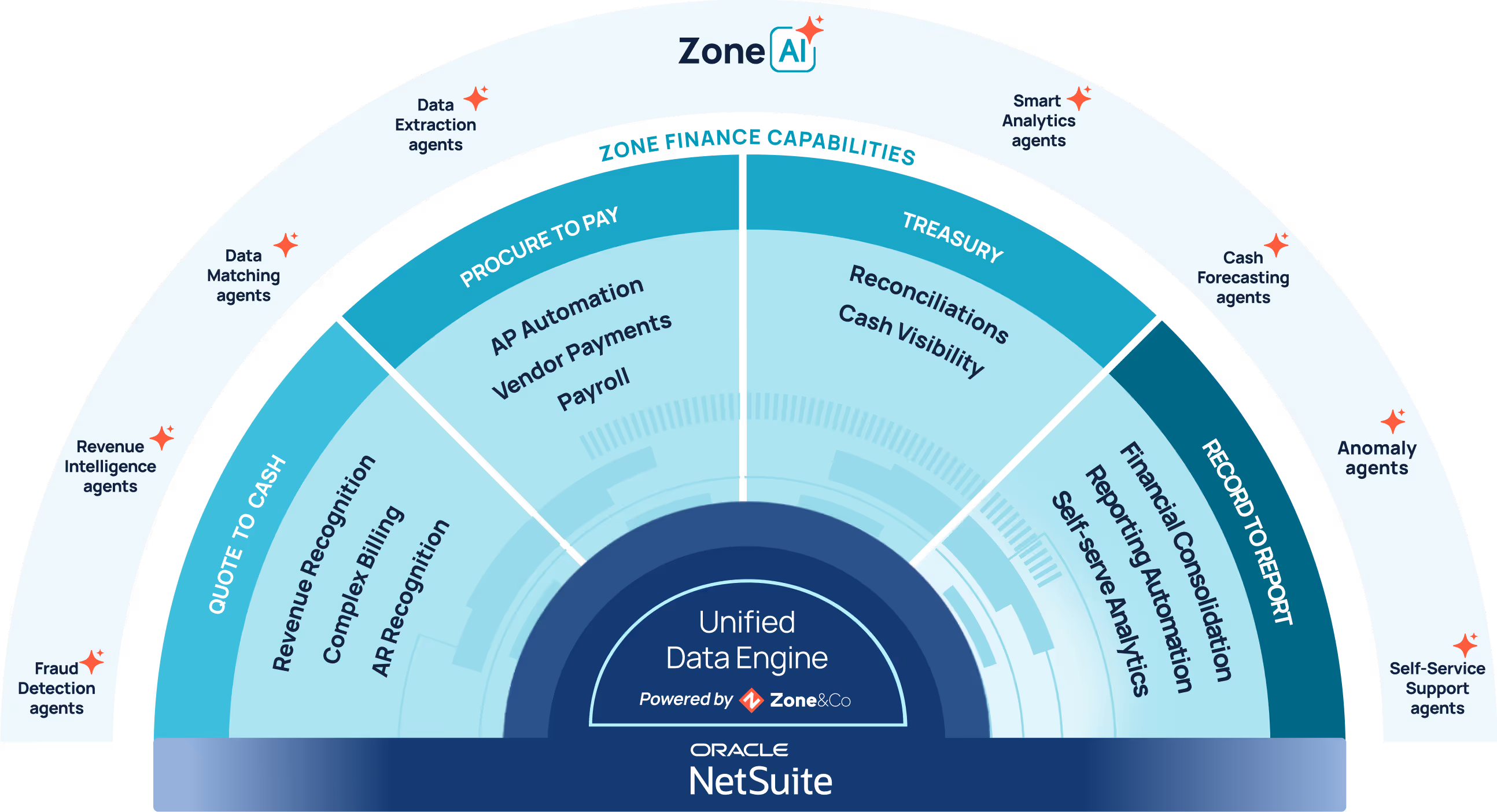 Diagram showing Zone AI finance capabilities integrated with Oracle NetSuite, including Quote to Cash with revenue recognition and AR recognition, Procure to Pay with AP automation, Treasury with reconciliations and cash visibility, and Record to Report with financial consolidation and reporting automation, all powered by a unified data engine.