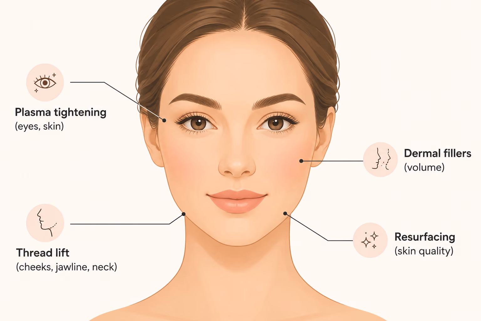 Diagram - Non-surgical face lift treatment options by facial area