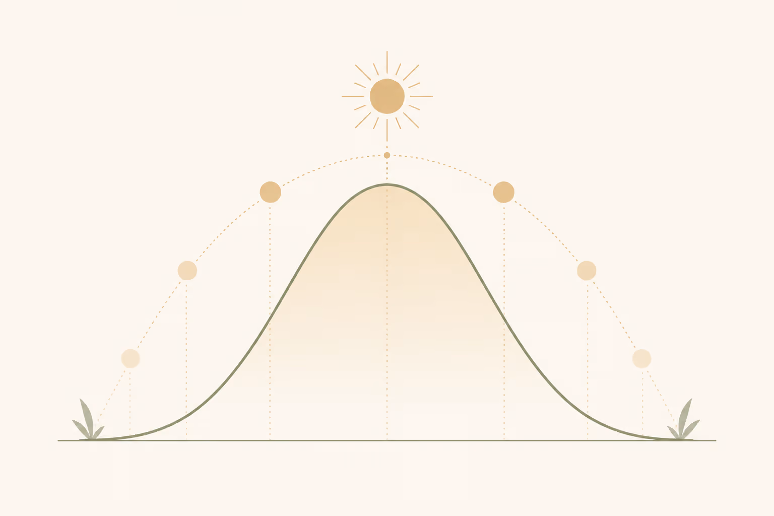 A curve illustrating how UV intensity peaks in summer and falls through fall and winter.
