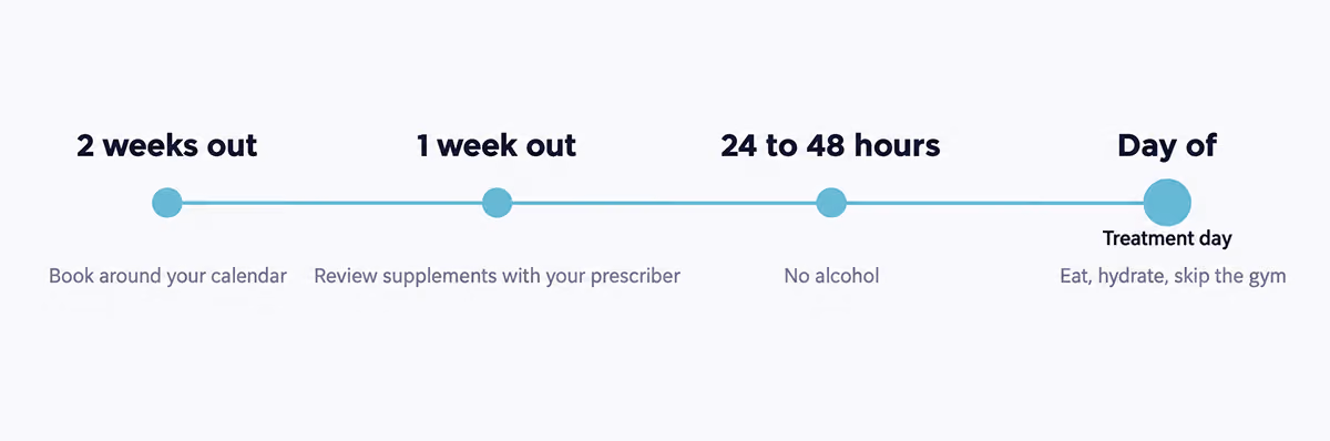 A countdown showing what to do two weeks, one week, and 48 hours before dermal filler.