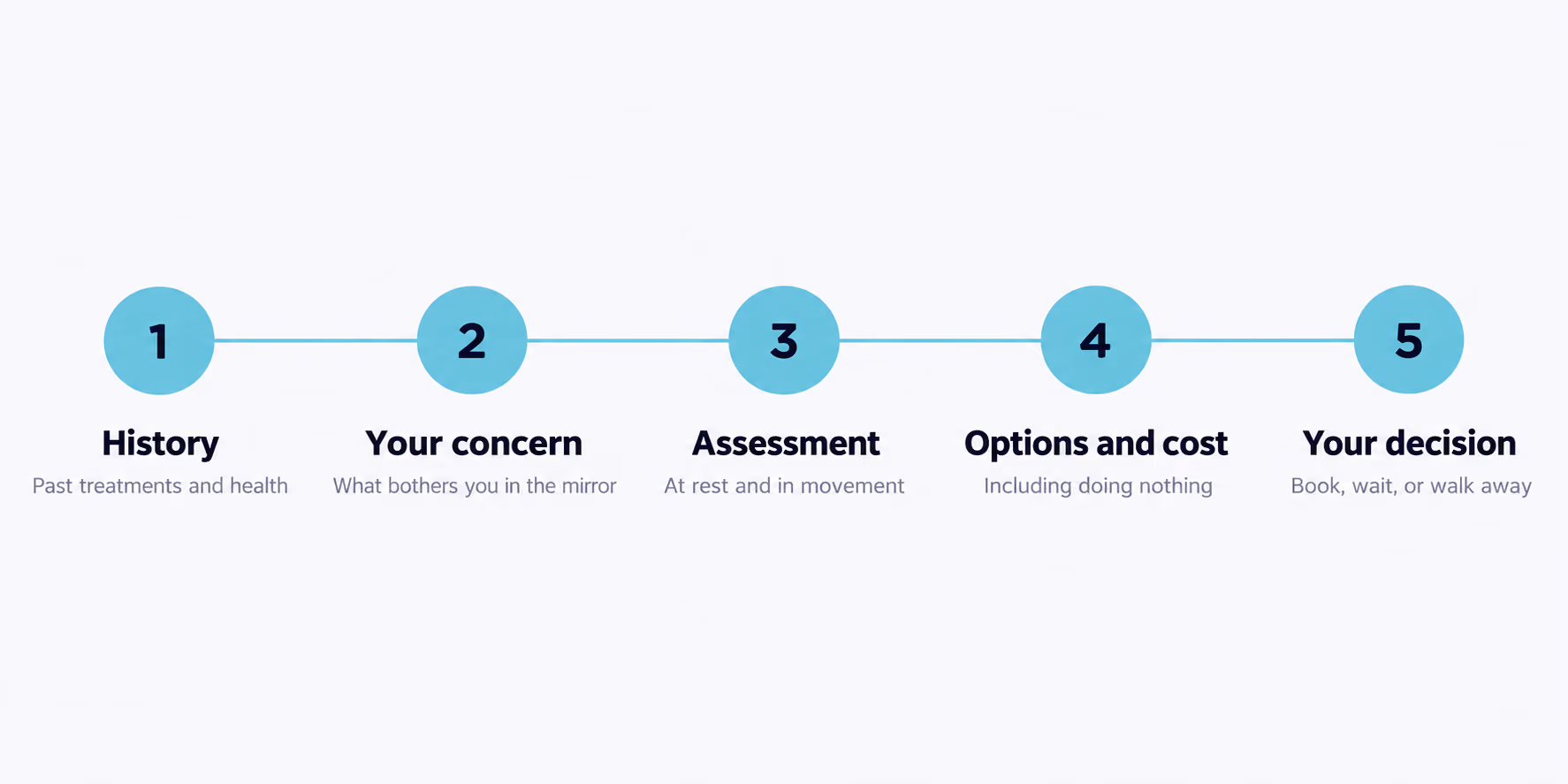 The five stages of a first injectable consultation, ending with the option not to proceed.