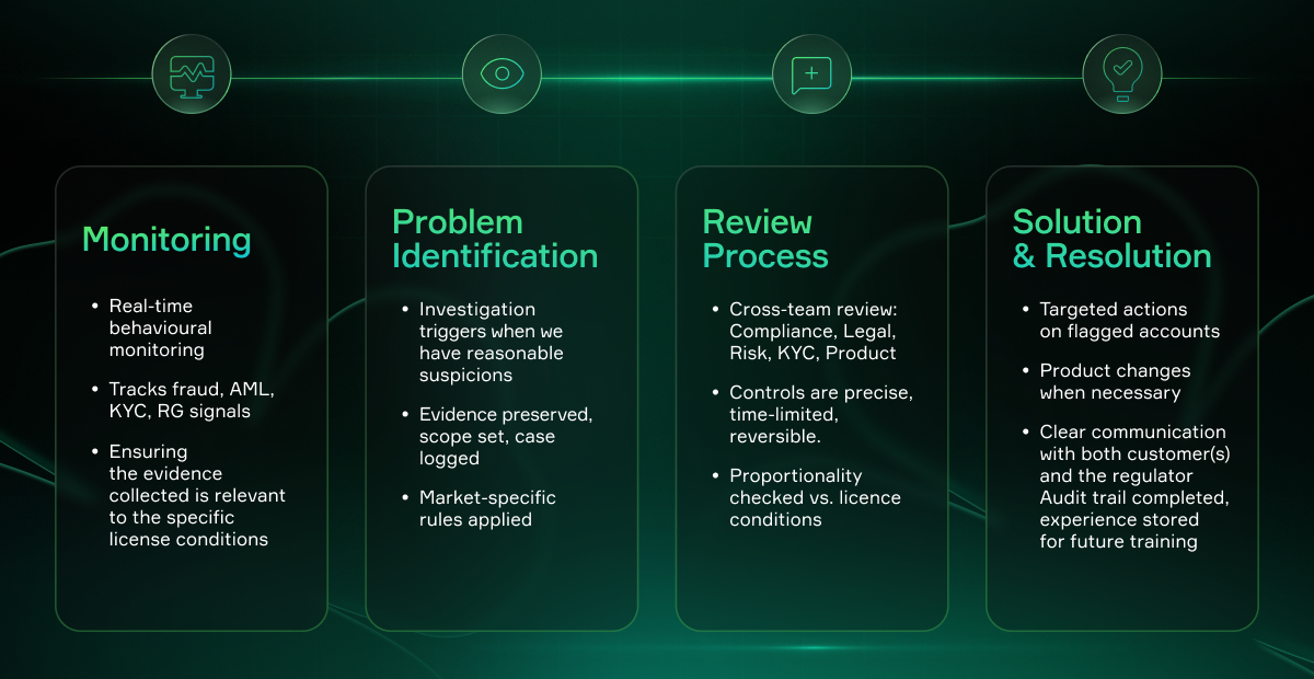 How Soft2Bet nvestigates the problem