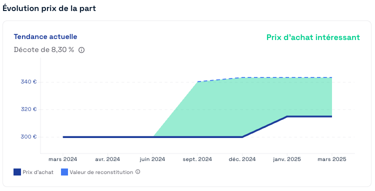 Evolution du prix de part de Sofidynamic