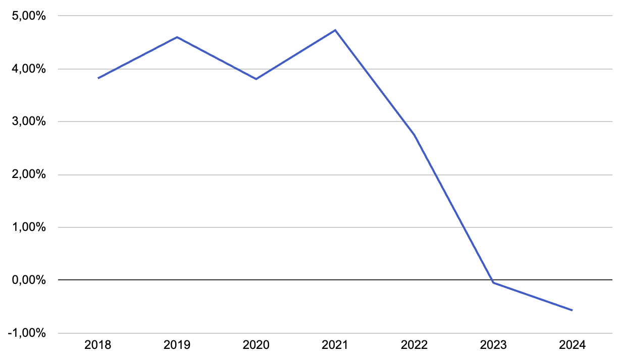 Evolution de la décote moyenne des SCPI de 2018 à 2024