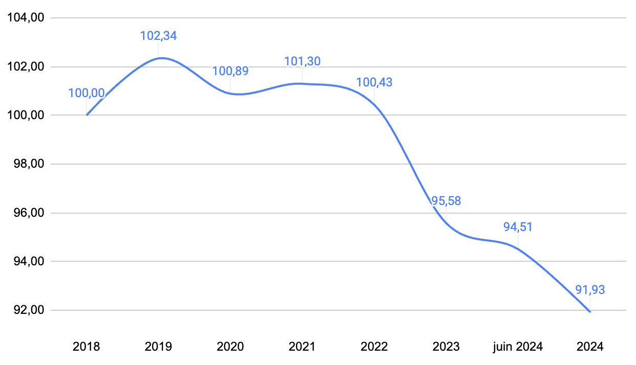 Évolution de la valeur de reconstitution sur les 5 dernières années (jusque 2024)