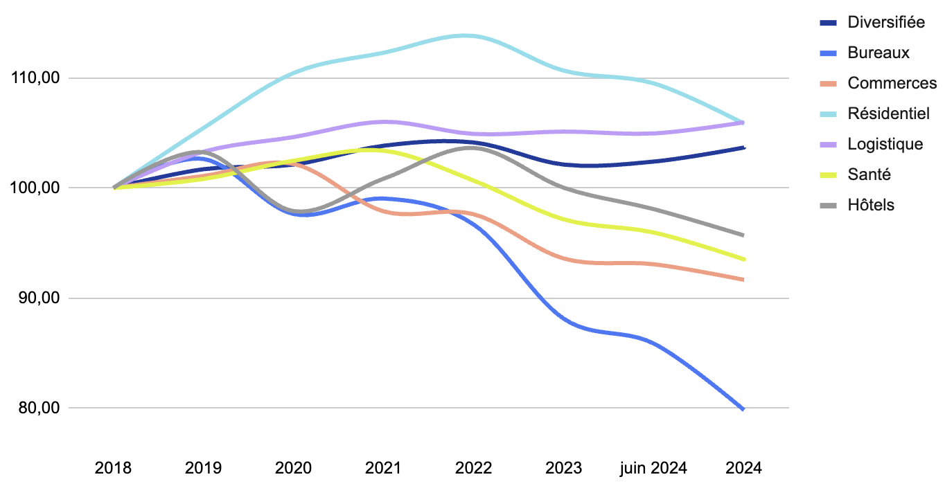 Évolution de la valeur de reconstitution par secteur de 2018 à 2024