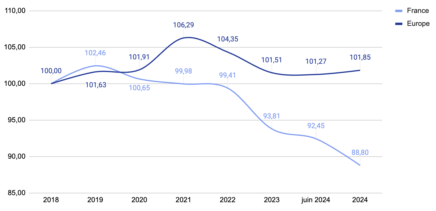 Évolution de la valeur de reconstitution par géographie de 2018 à 2024