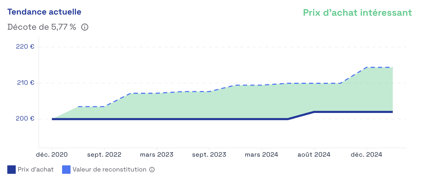 Evolution de prix de part et de valeur de reconstitution de Iroko Zen