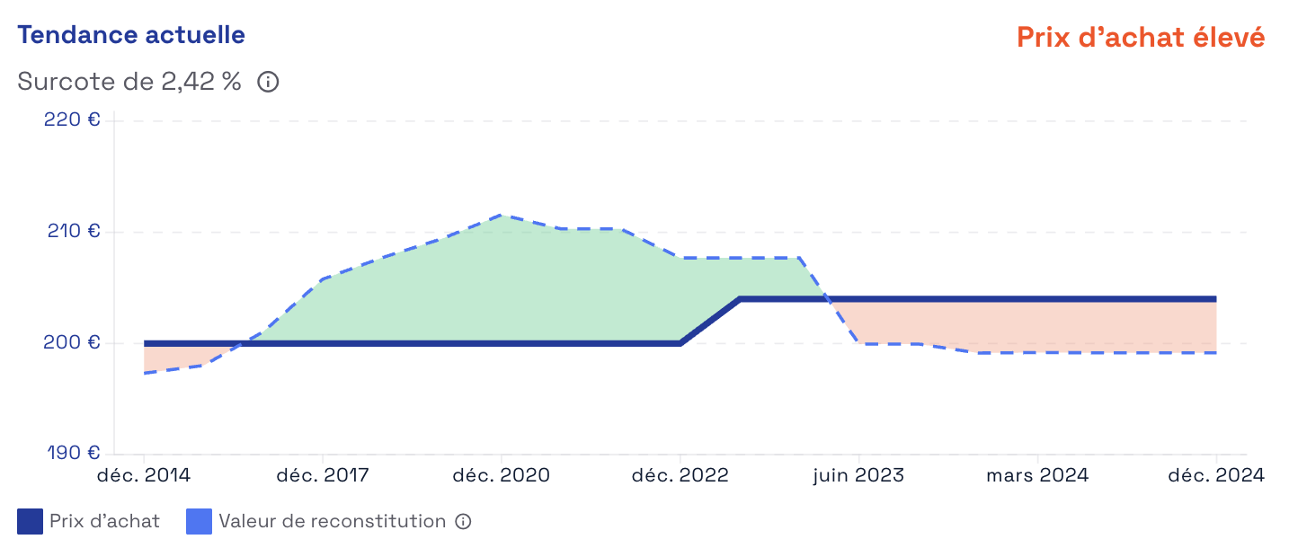 Evolution de prix de part et de valeur de reconstitution de Pierval Santé