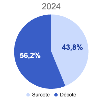 Proportion des SCPI en décote et surcote à 2024