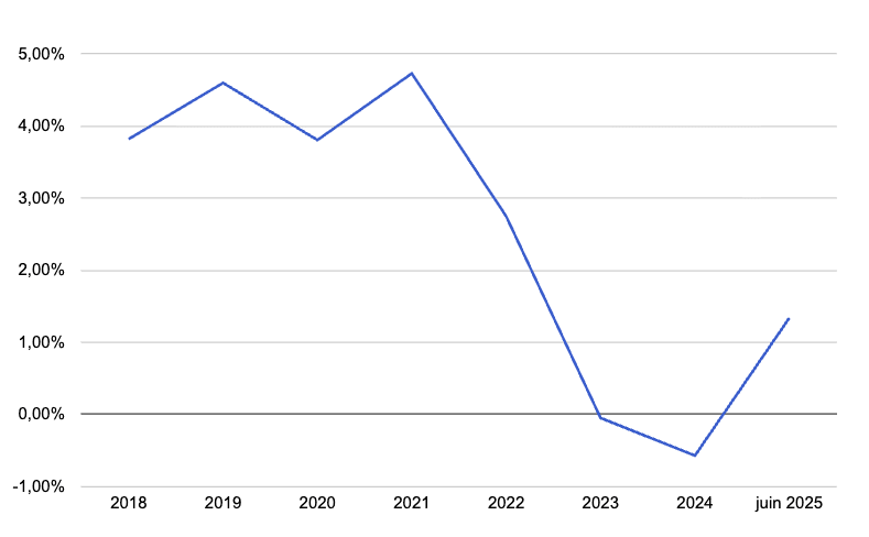 Graphique de la décote moyenne en Juin 2025