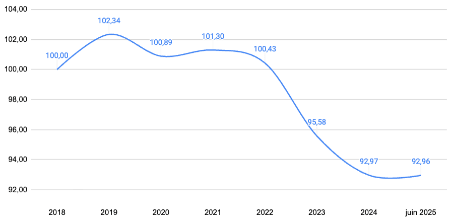 Graphique qui illustre la valeur de reconstitution sur les 5 dernières années