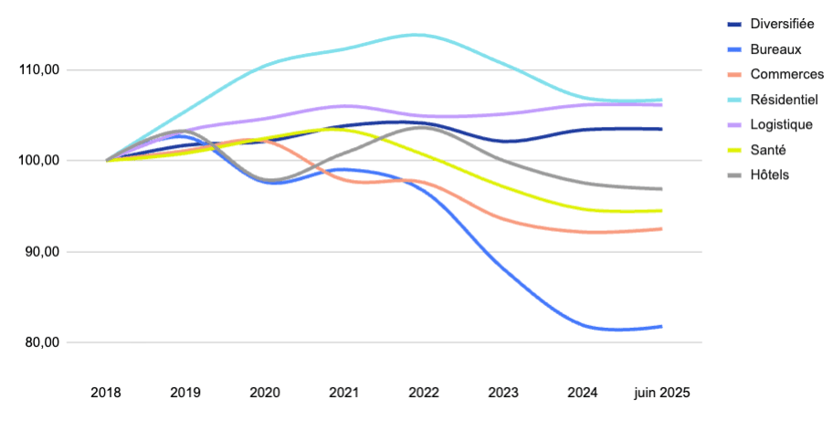 Graphique qui illustre la valeur de reconstitution par secteur d'activité de 2018 à Juin 2025