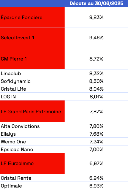 Top 15 des  SCPI en décote avec biais lié aux revalorisations récentes