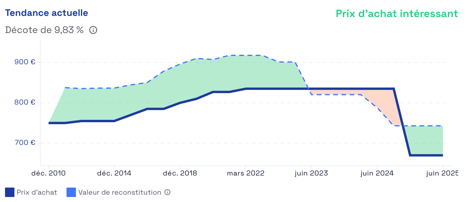 exemple du baisse du prix de part de la SCPI Epargne Foncière en juin 2025