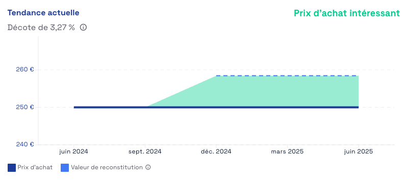 Evolution du prix de part de la SCPI Comète