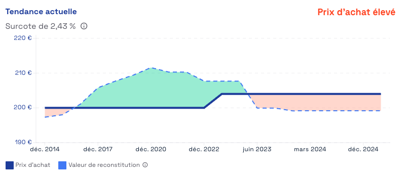 Evolution du prix de part de la SCPI Pierval Santé