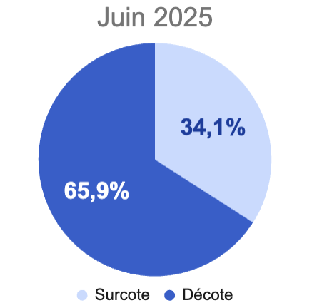 Proportion entre les SCPI en décote et les SCPI en surcote en Juin 2025