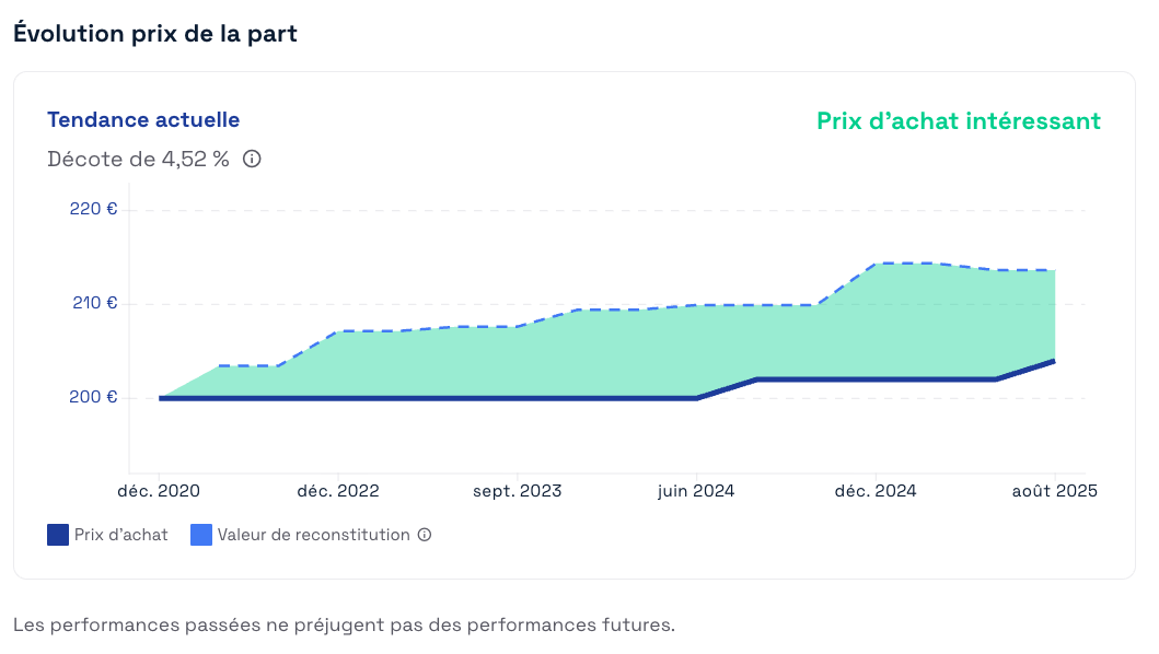 evolution de la valeur de reconstitution et du prix de la part pour la SCPI Iroko Zen