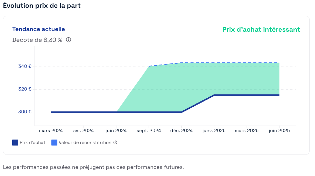 evolution de la valeur de reconstitution et du prix de la part pour la SCPI Sofidynamix