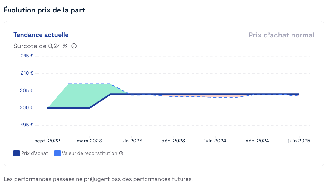 evolution de la valeur de reconstitution et du prix de la part pour la SCPI Remake Live
