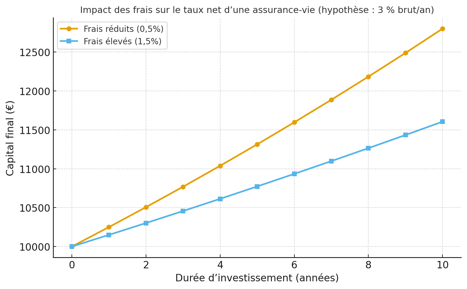 Impact des frais sur le taux net d'une assurance-vie (hypothèse  : 3% brut/an)