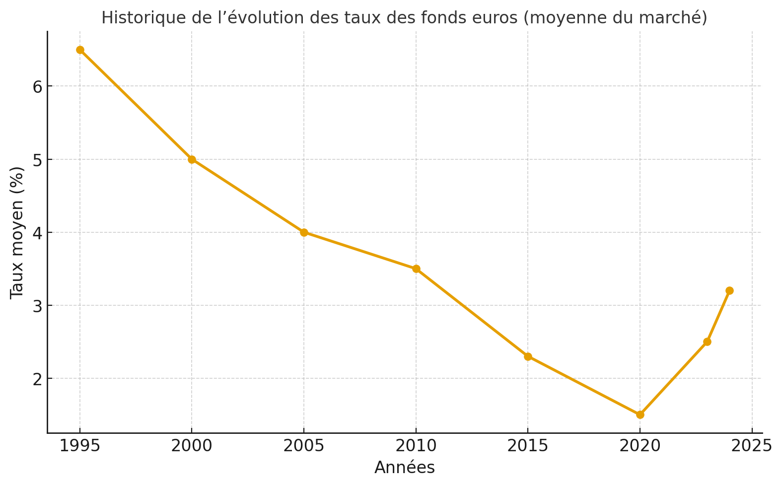 Évolution des taux des fonds euros (moyenne du marché)