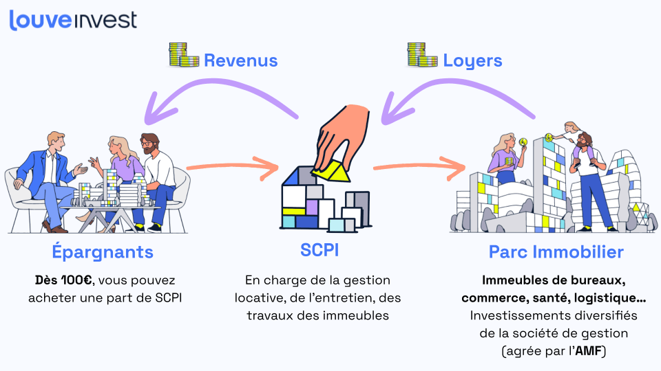 définition SCPI