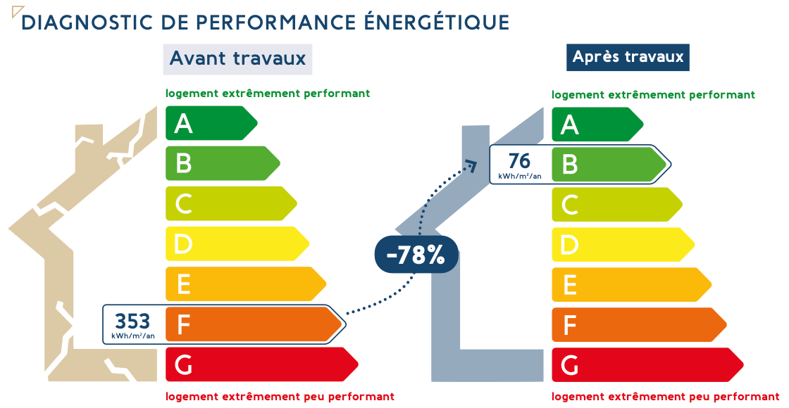 DPE de la rénovation Arras avec la SCPI Kyaneos Denormandie 2