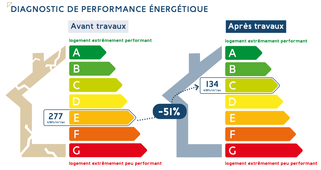 DPE de la rénovation Pamiers avec la SCPI Kyaneos Denormandie