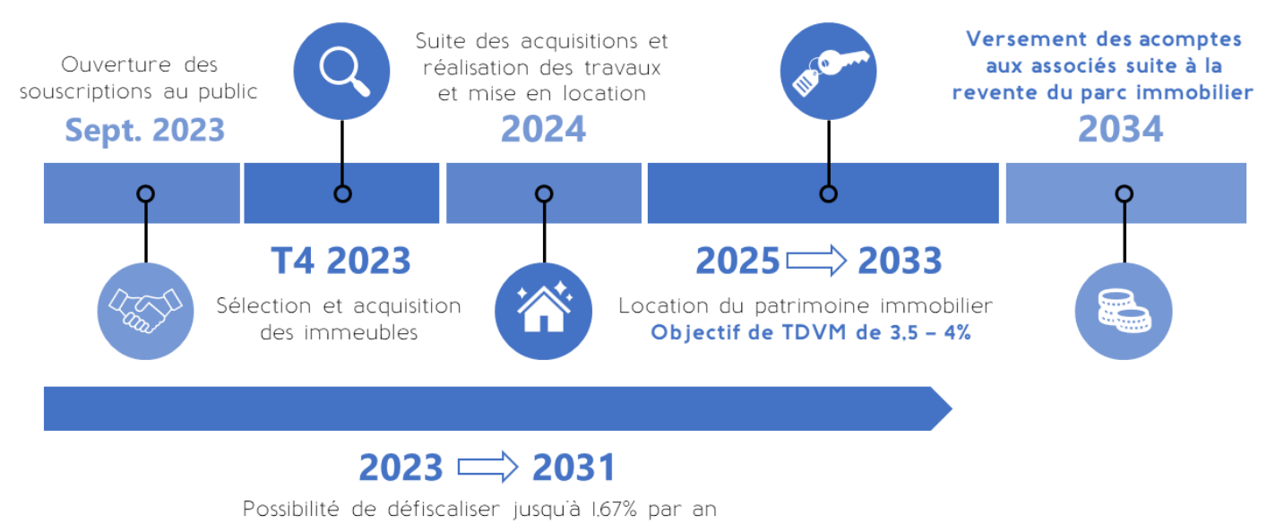 Planning de la SCPI Kyaneos Denormandie 4