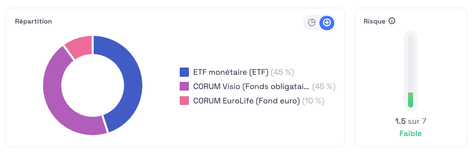 les unités de compte en profil défensif