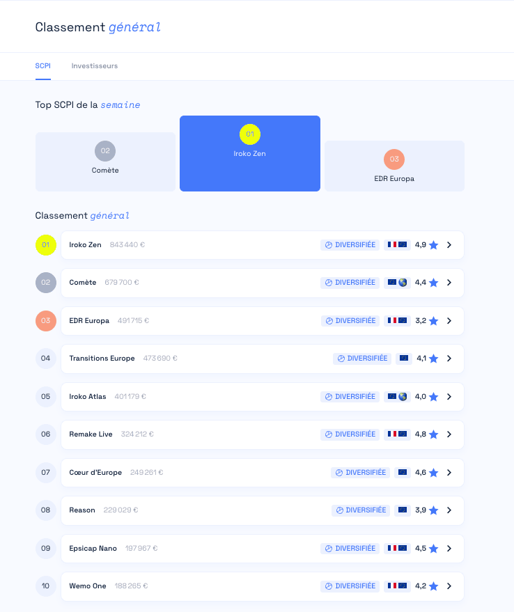 Top 10 des avis sur les SCPI proposées par Louve Invest