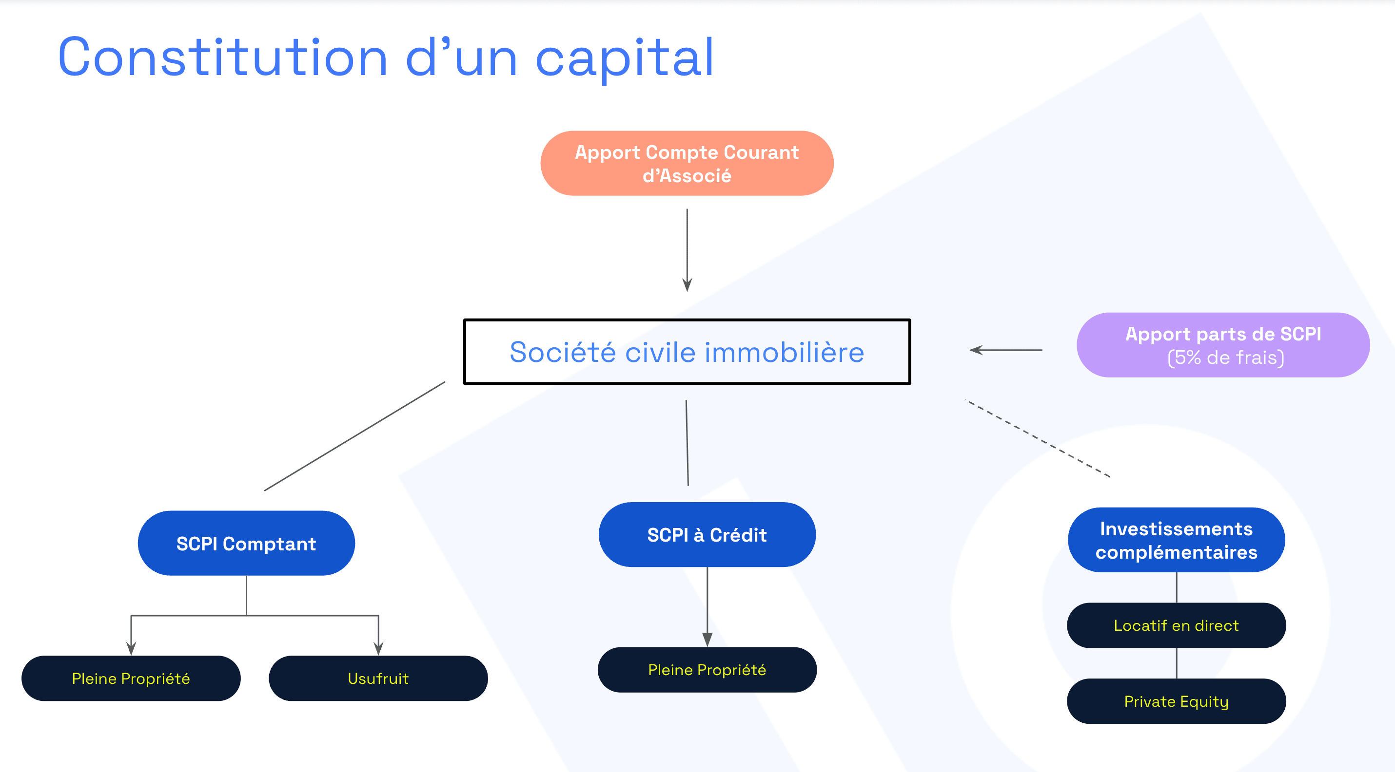 constitution d'un capital SCPI