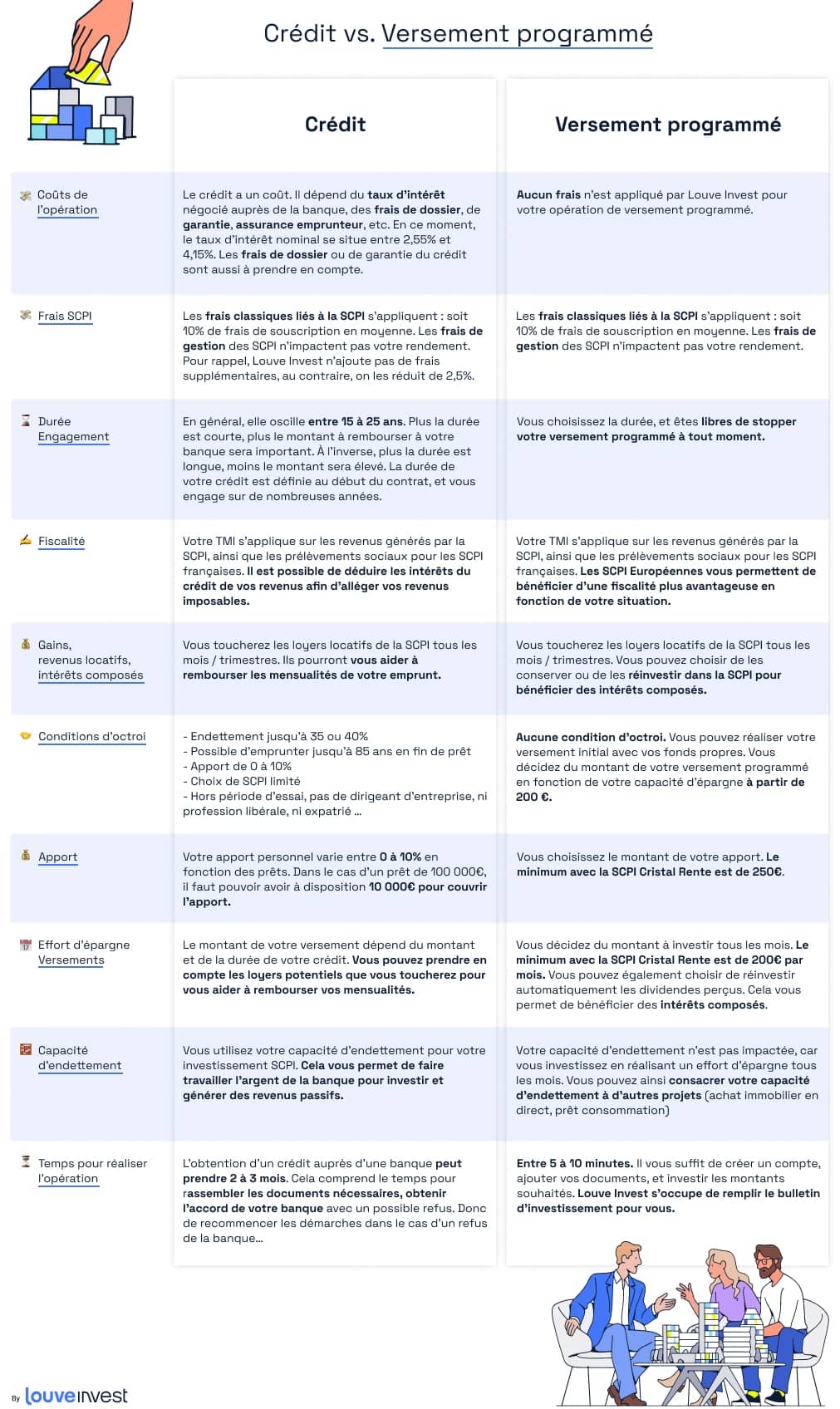 tableau crédit vs versement programmé