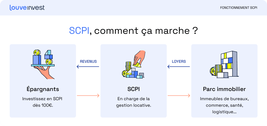 Infographie guide SCPI qui explique le fonctionnement d'une SCPI