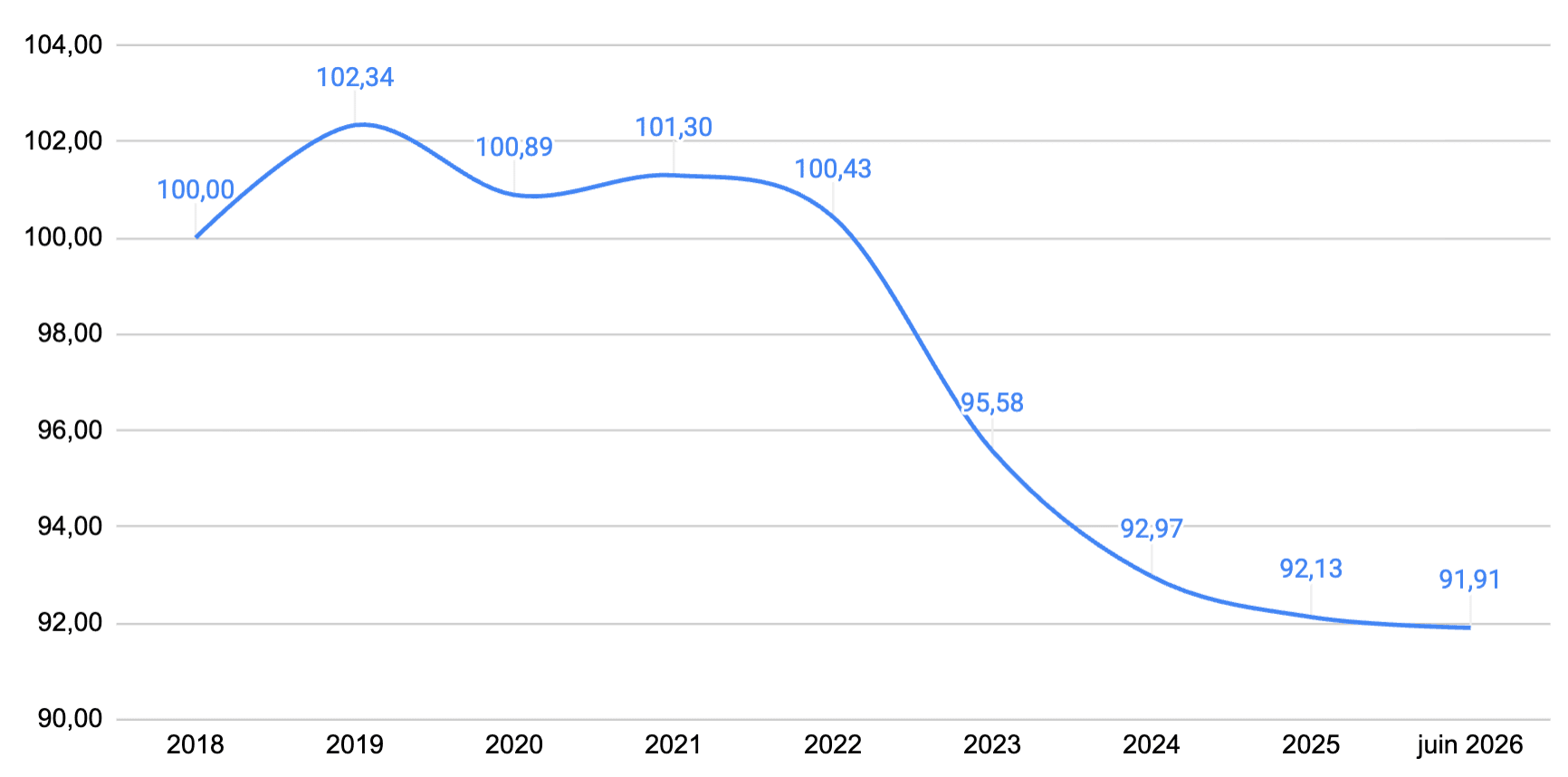 évolution de la valeur de reconstitution depuis 2016 jusqu'à juin 2026