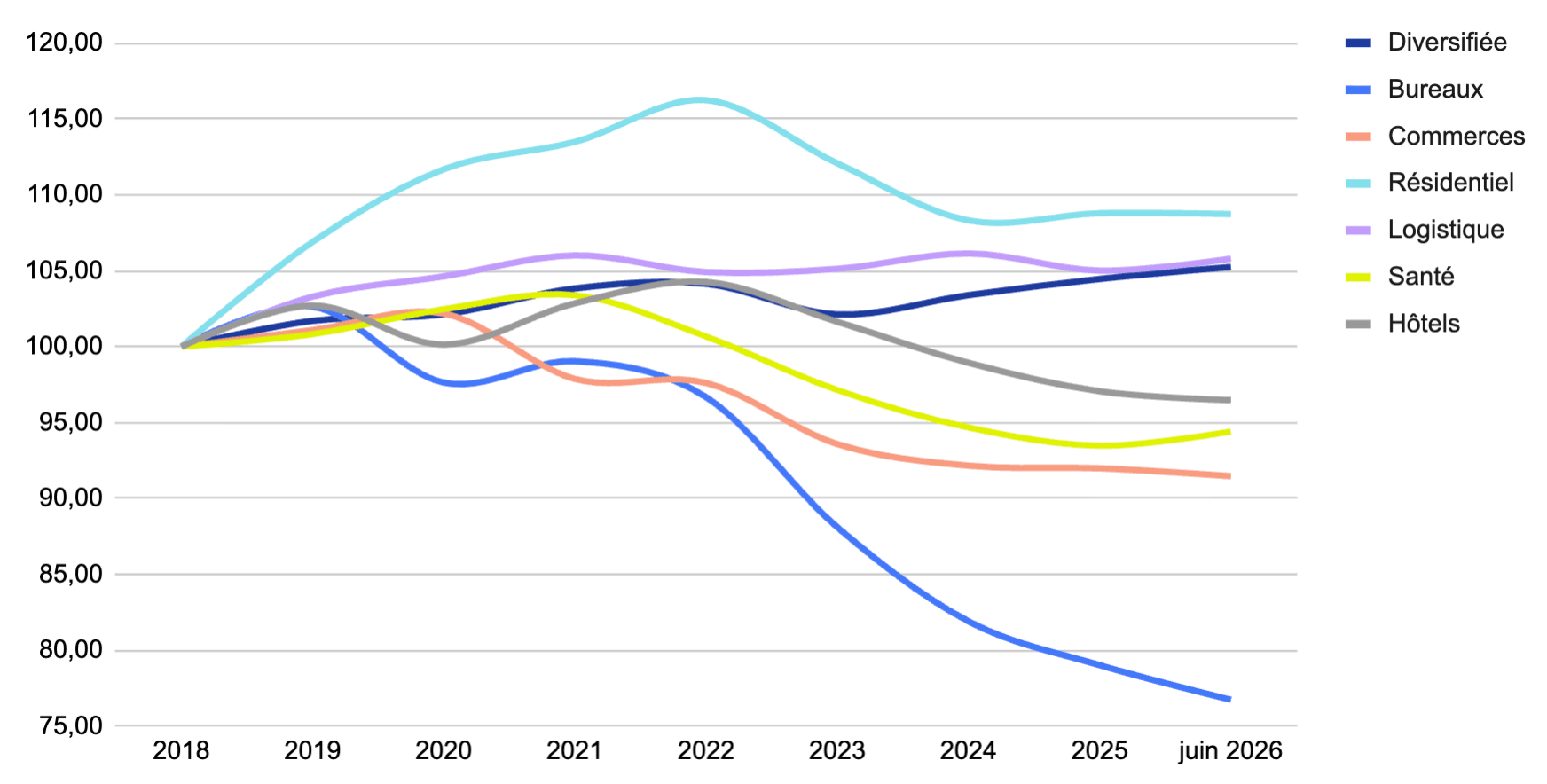 évolution de la valeur de reconstitution par secteur