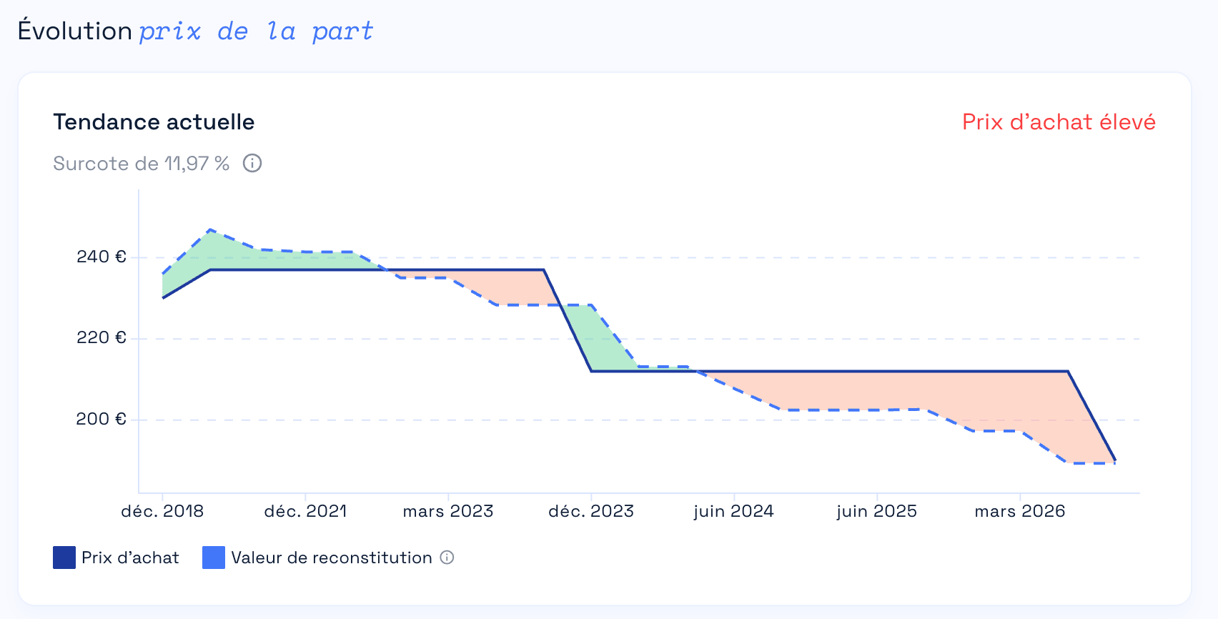 exemple d'illustration de l'évolution du prix de la part