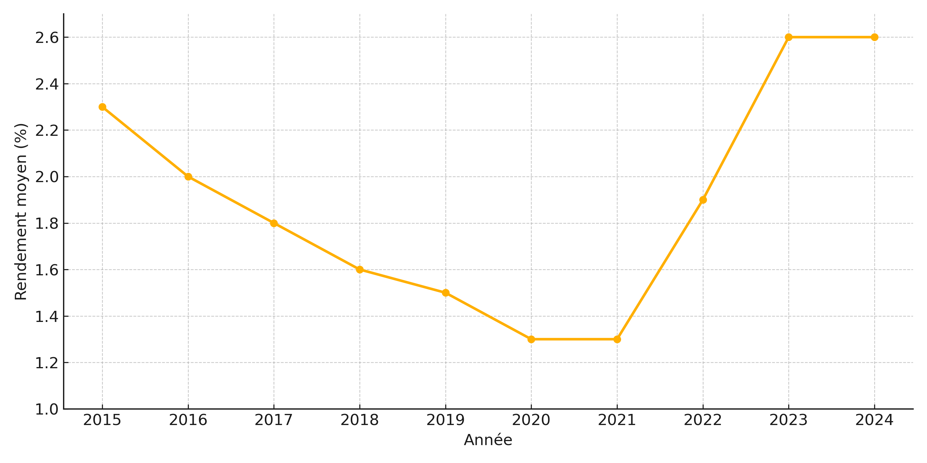 Rendements moyens des fonds euros (2015-2024)