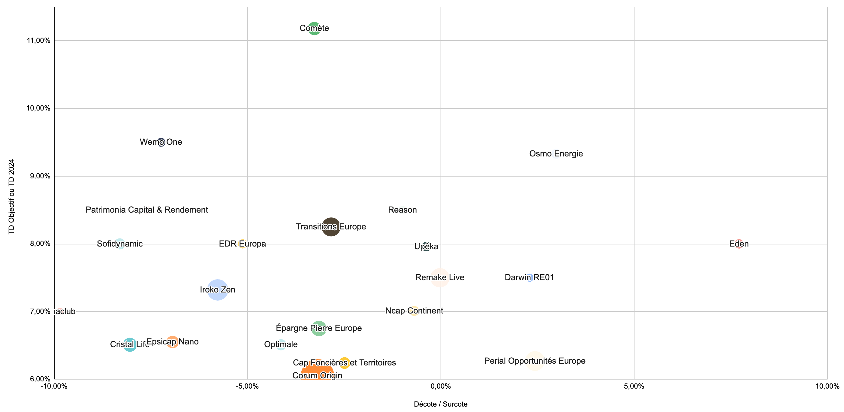 Graphique à bulles des SCPI diversifiées classées selon le TD, la décote et la capitallisation
