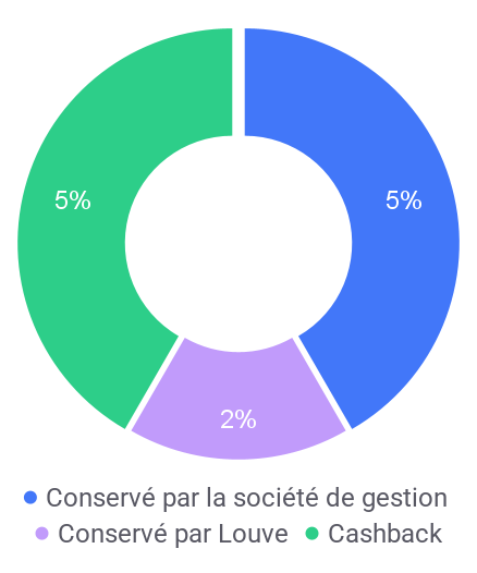 Comment Louve Invest distribue le cashback des SCPI