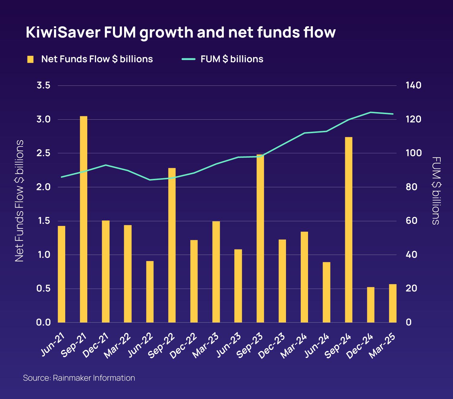 KiwiSaver FUM growth and net funds flow