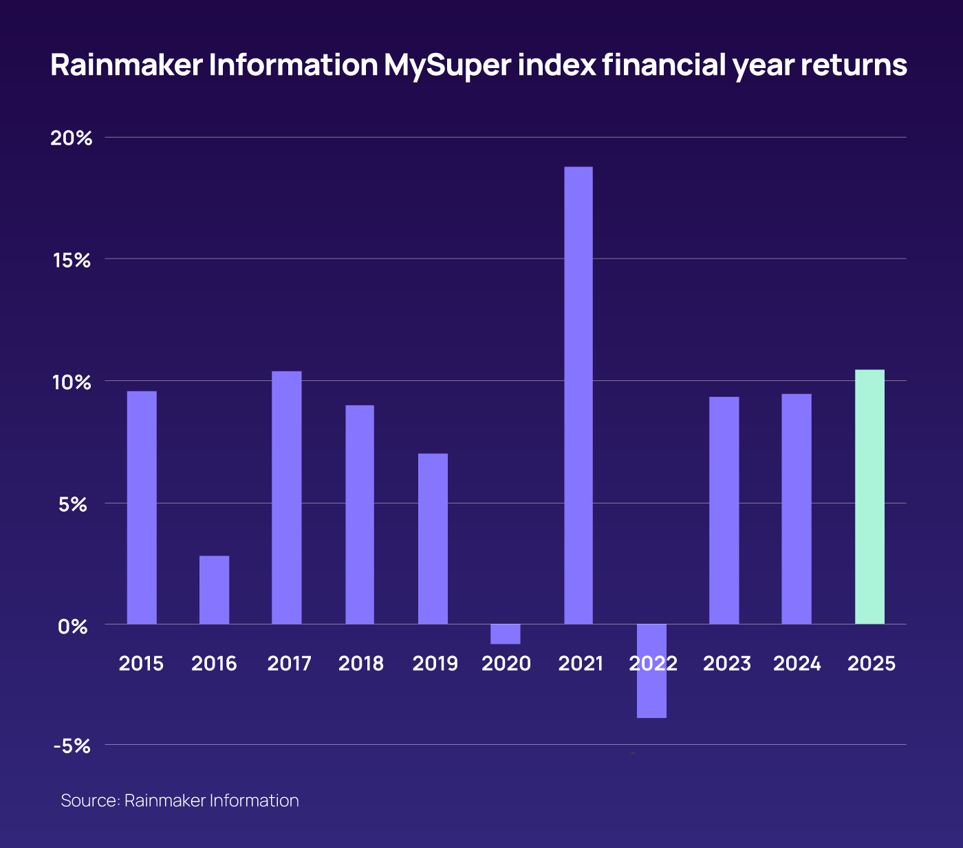 Annual returns of MySuper superannuation products