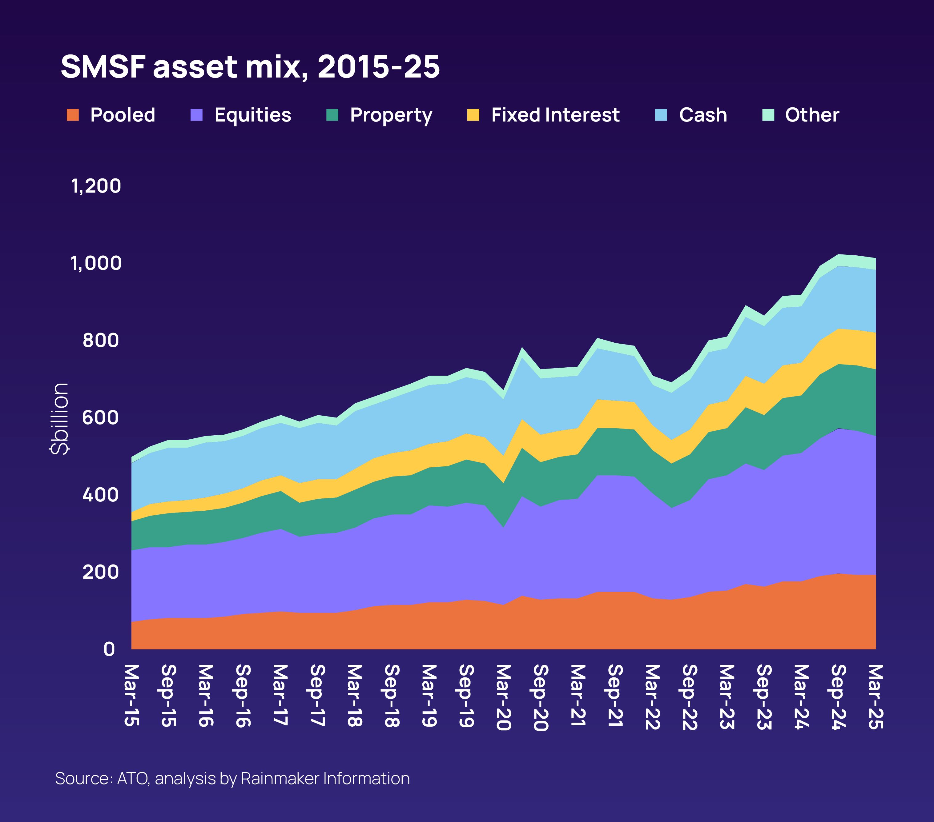 SMSF asset allocation