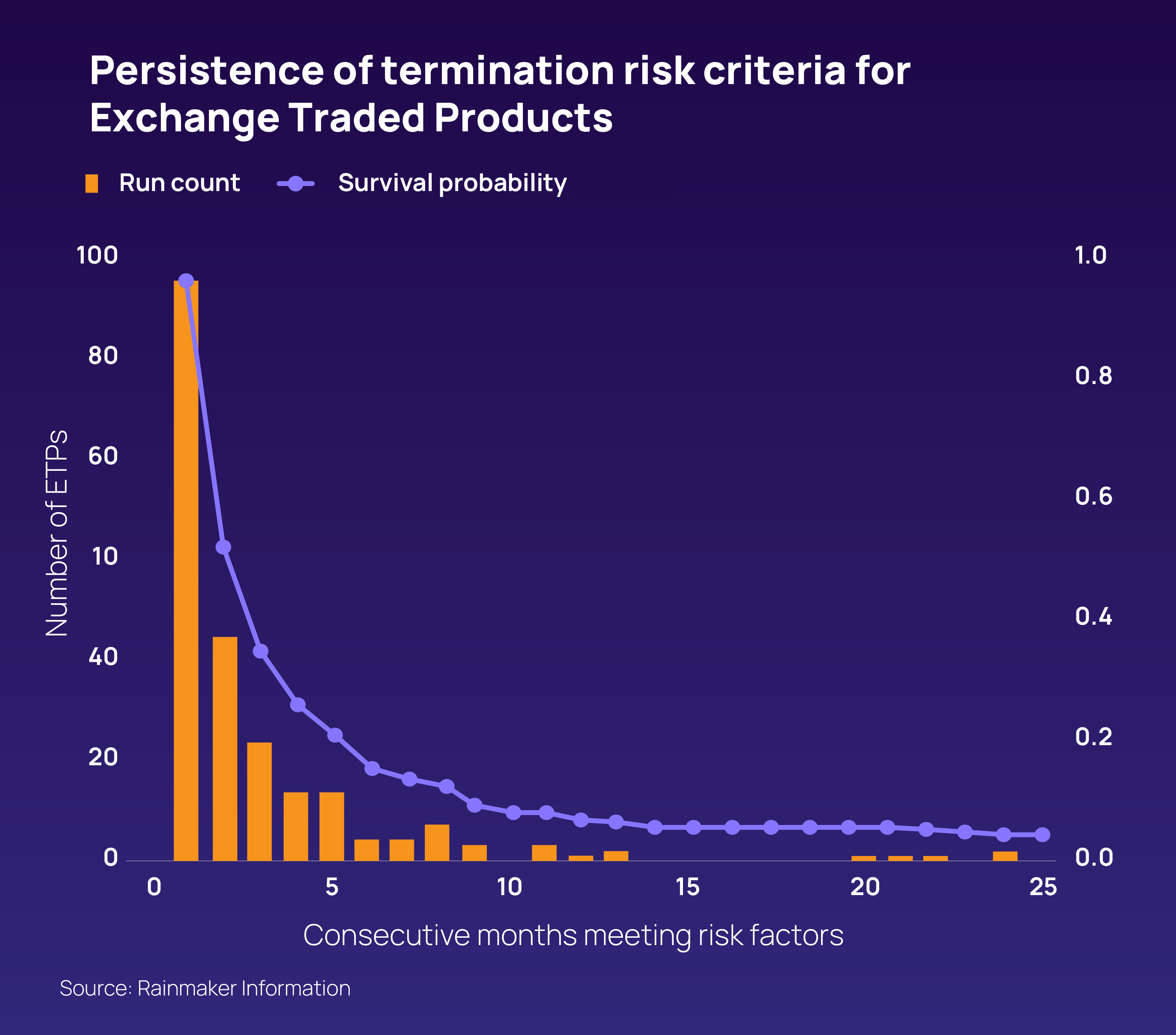 Persistence of termination risk criteria for exchange traded products