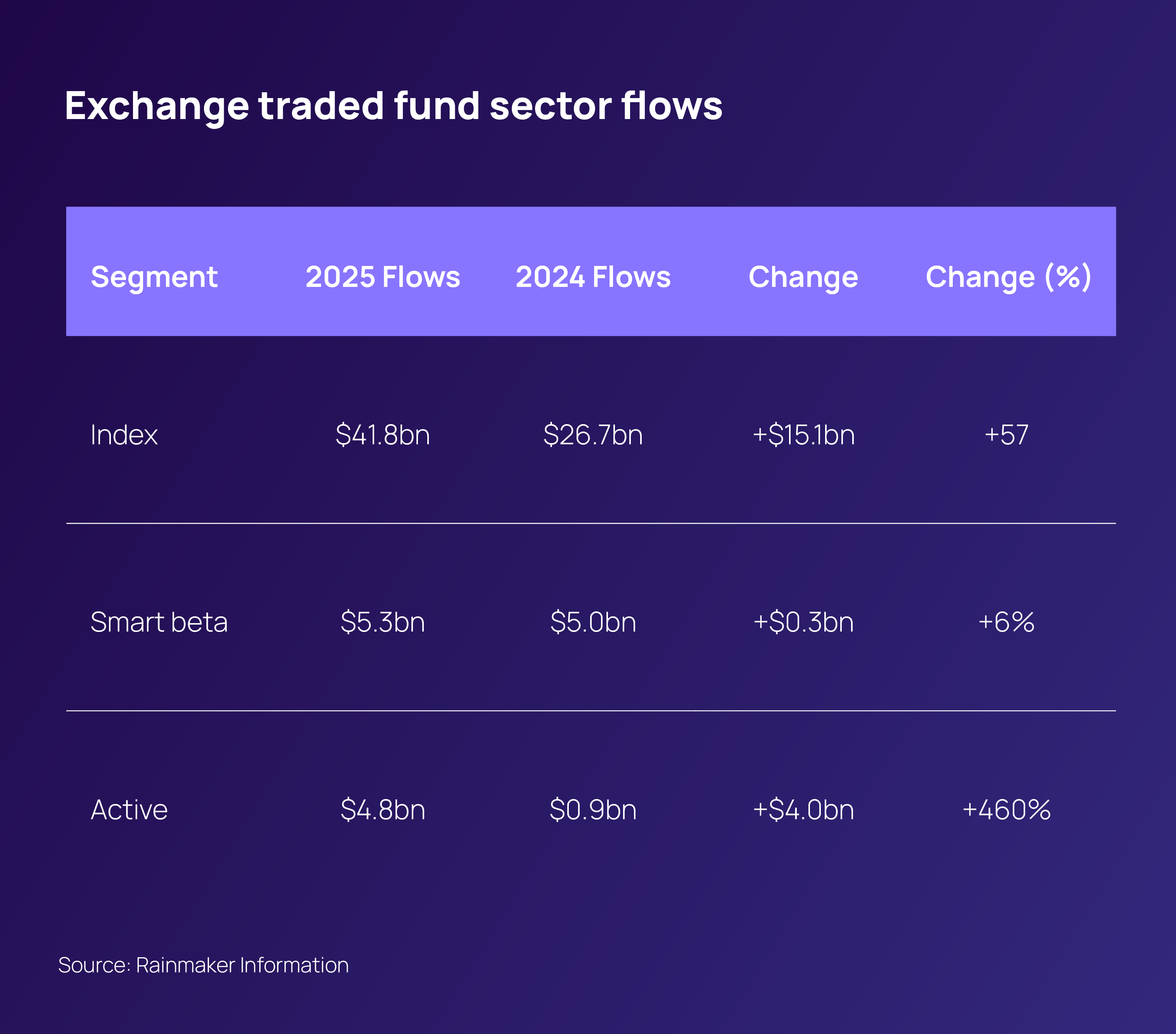 Exchange traded funds sector flows