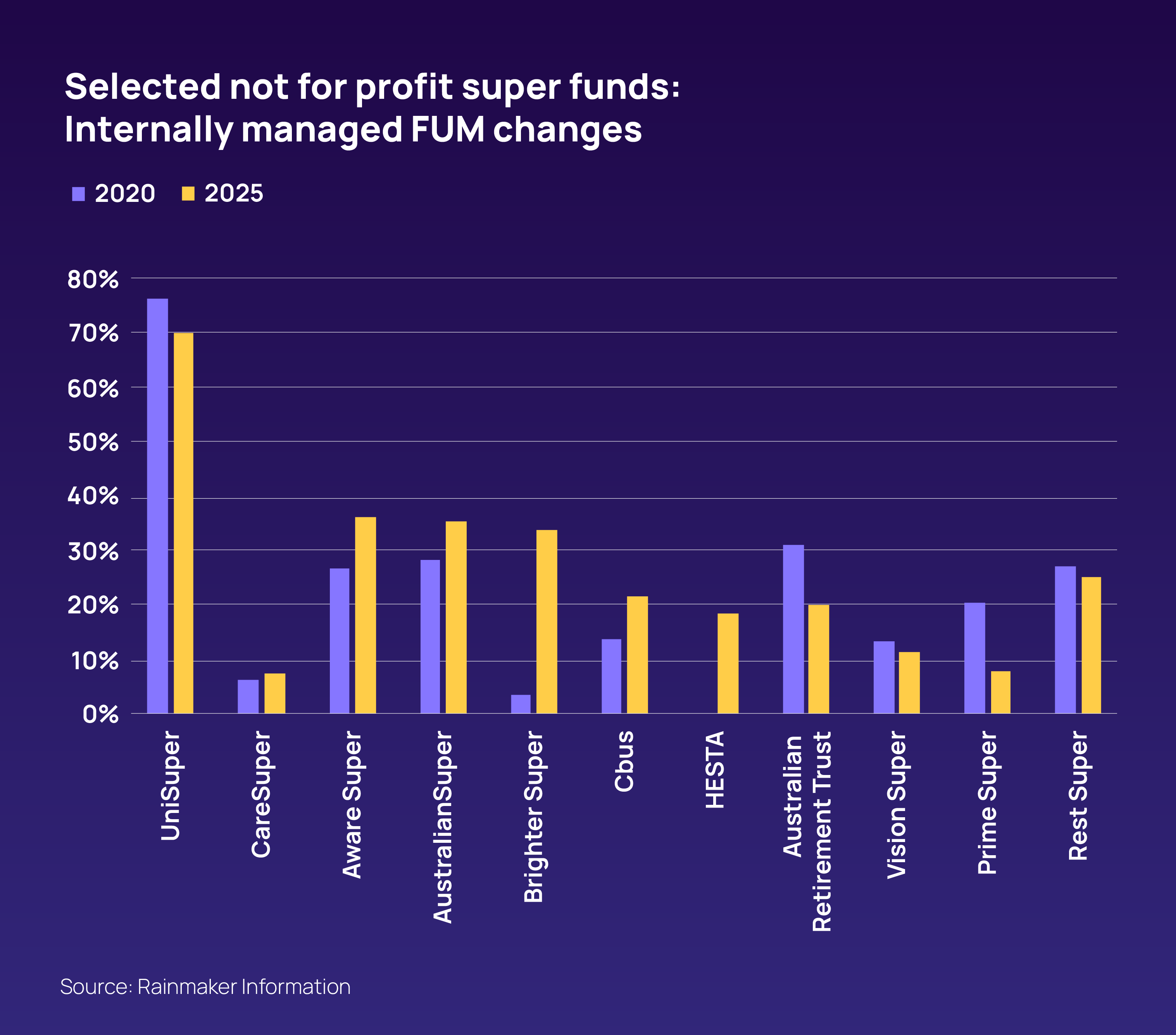 Selected not for profit super funds: Internally managed FUM changes
