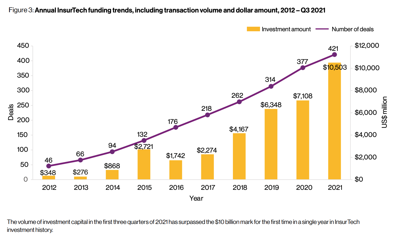 Tendências anuais de financiamento da InsurTech, incluindo volume de transações e valor em dólares, 2012 - Q3 2021, Fonte: Trimestral InsurTech Briefing Q3 2021, Willis Towers Watson